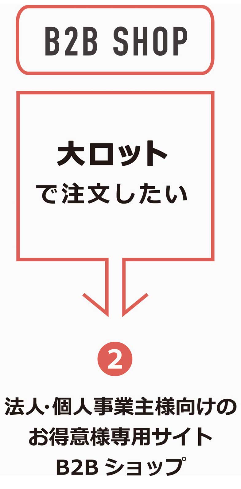 用途別の３つのサイト